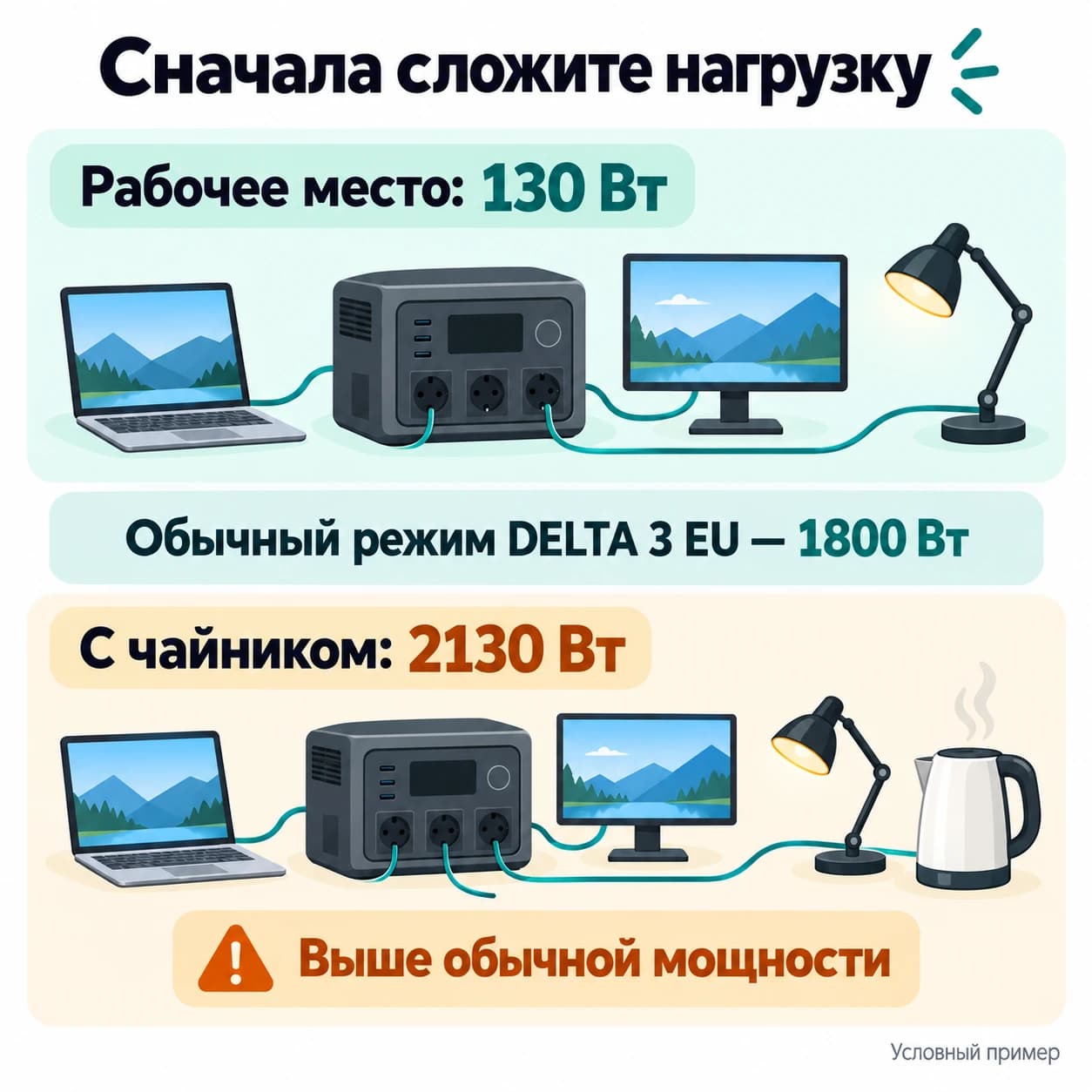 Условное рабочее место потребляет 130 Вт, с чайником — 2130 Вт при обычном пределе DELTA 3 EU 1800 Вт