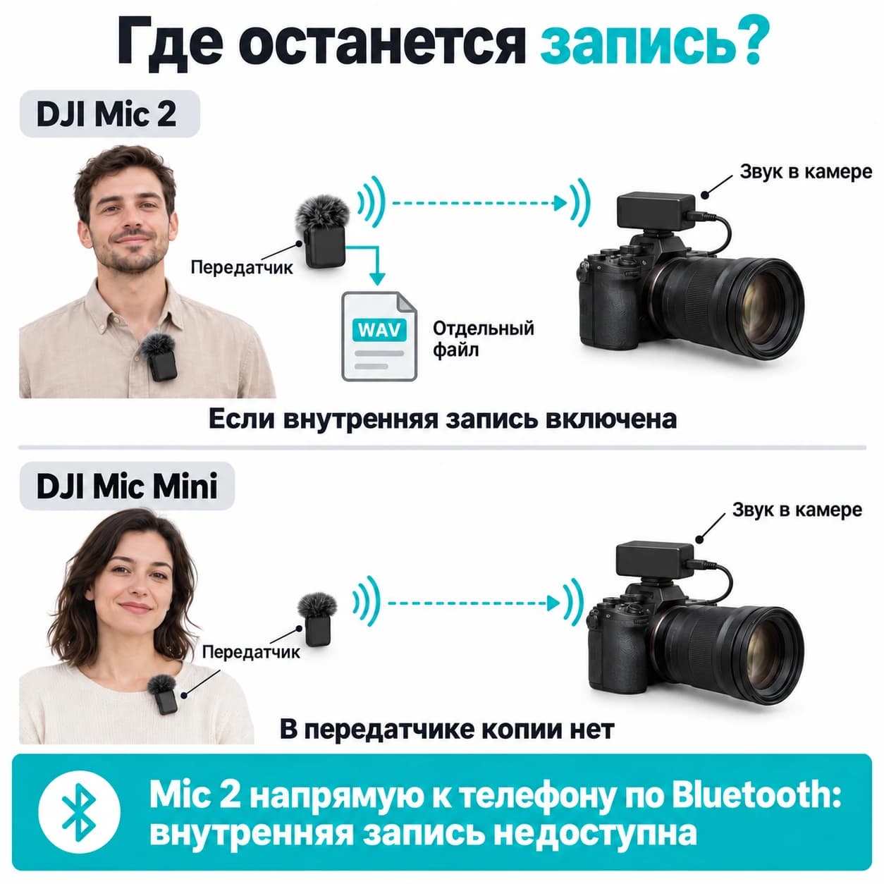 Mic 2 сохраняет файл при включённой внутренней записи; Mic Mini не имеет локальной копии. Прямой Bluetooth Mic 2 к телефону отключает внутреннюю запись.