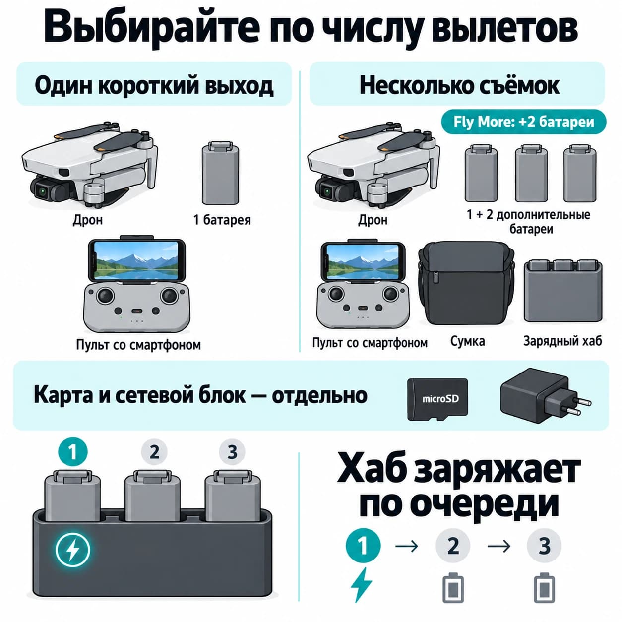 Fly More добавляет две батареи; зарядный хаб заряжает аккумуляторы последовательно