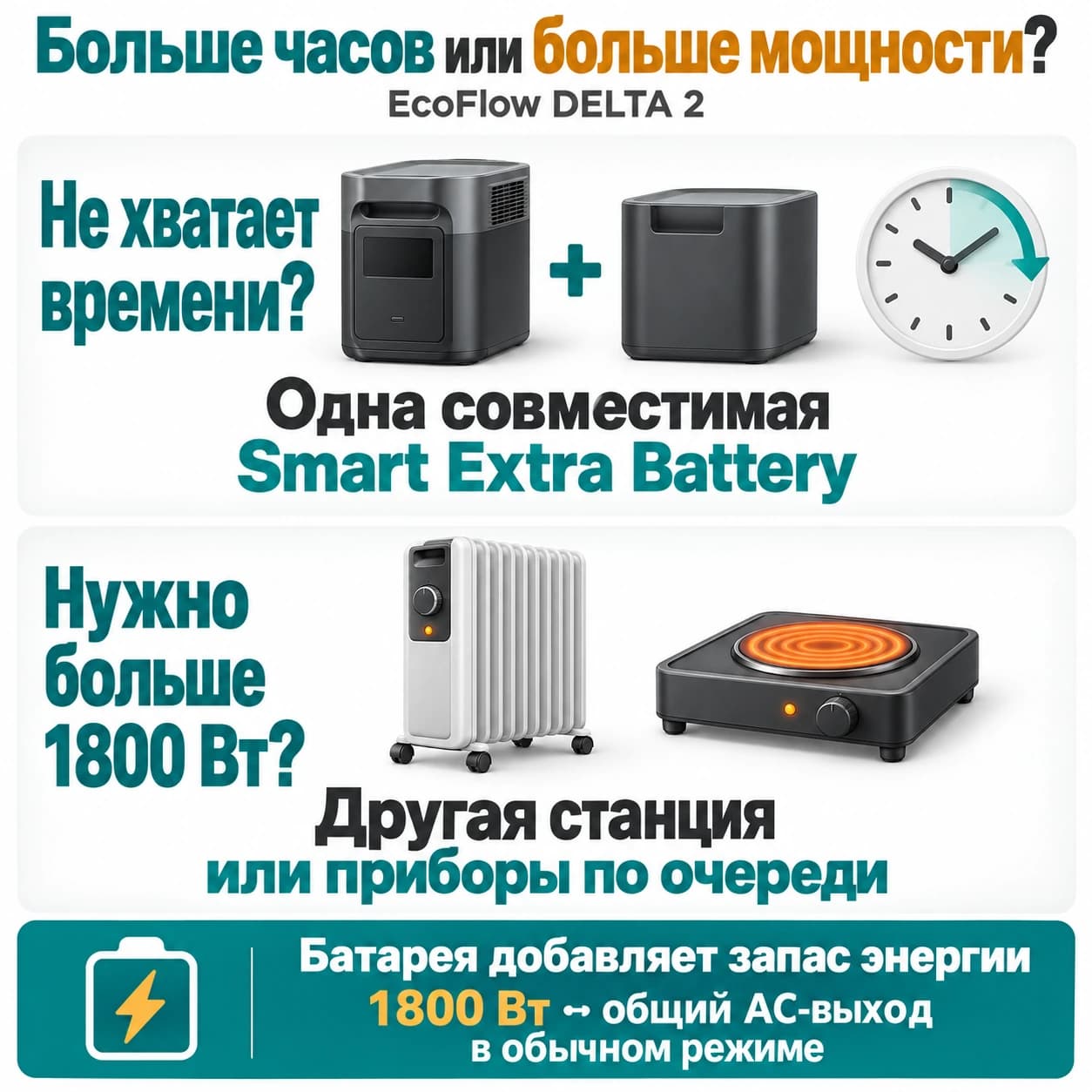 Одна совместимая дополнительная батарея увеличивает запас энергии DELTA 2, но общий обычный AC-выход остаётся 1800 Вт.