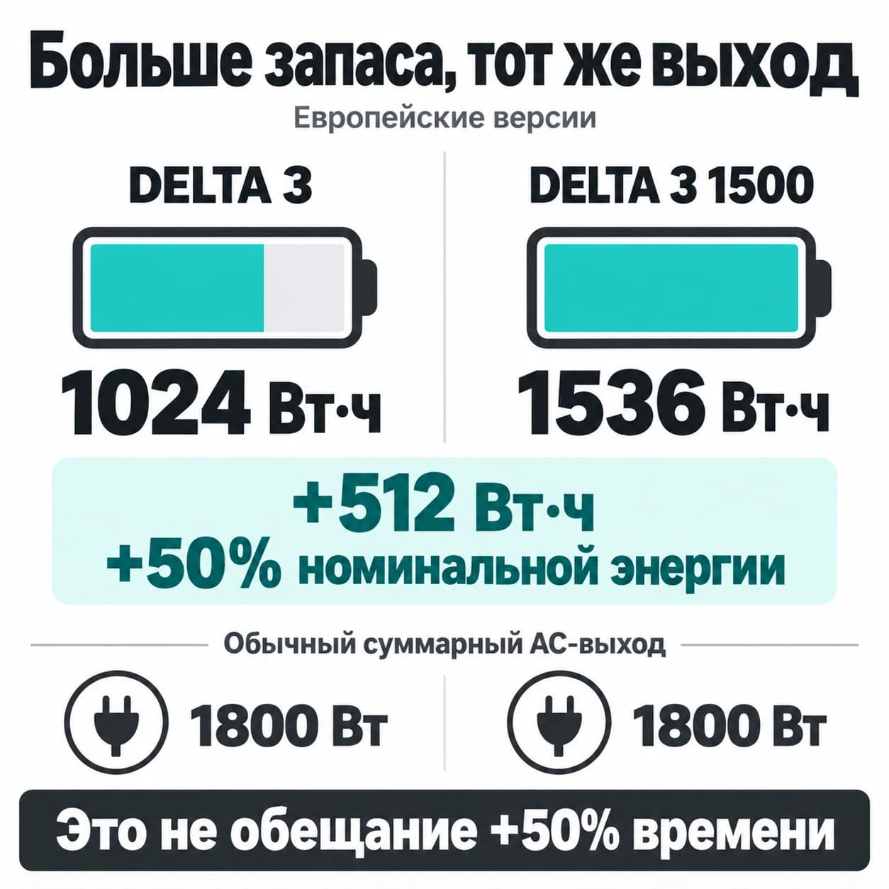 У DELTA 3 1500 на 512 Вт·ч больше номинальной энергии, чем у DELTA 3, при одинаковом обычном AC-выходе 1800 Вт.