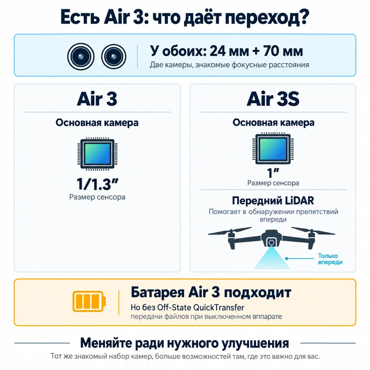 У Air 3S дюймовая основная камера и передний LiDAR; батарея Air 3 совместима без Off-State QuickTransfer