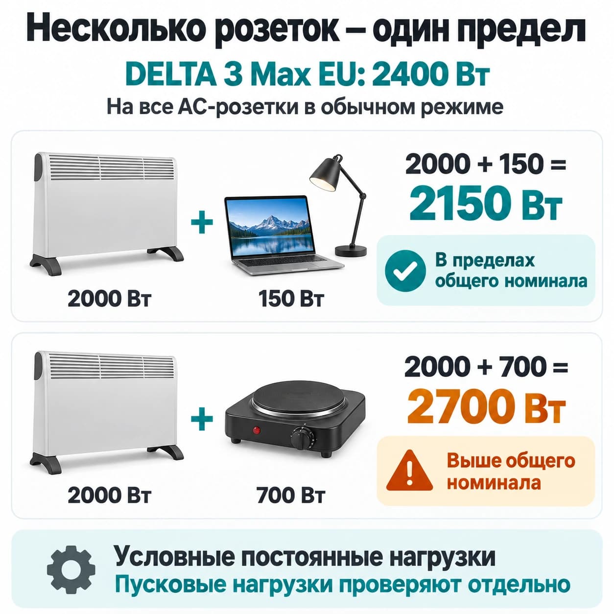 Условные суммарные 2150 Вт укладываются в обычный предел DELTA 3 Max EU 2400 Вт, а 2700 Вт превышают его.