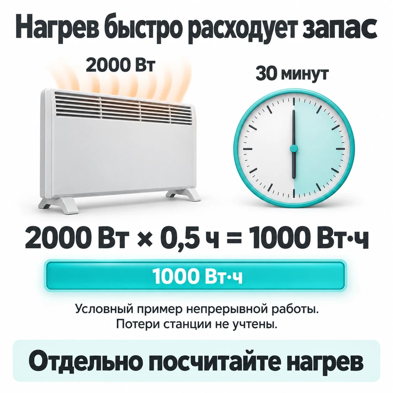 Обогреватель мощностью 2000 Вт за 30 минут непрерывной работы потребляет 1000 Вт·ч; это условный расчёт без потерь станции.