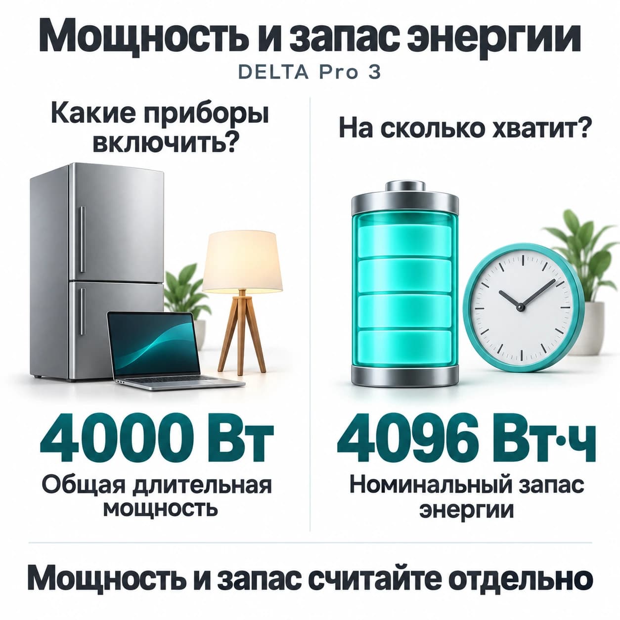DELTA Pro 3: 4000 Вт общей длительной мощности и 4096 Вт·ч номинального запаса энергии.