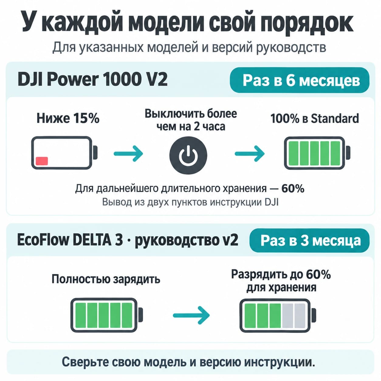DJI Power 1000 V2: раз в шесть месяцев ниже 15%, выключение более двух часов, заряд 100% в Standard. DELTA 3 по руководству v2: раз в три месяца полный заряд и разряд до 60%.