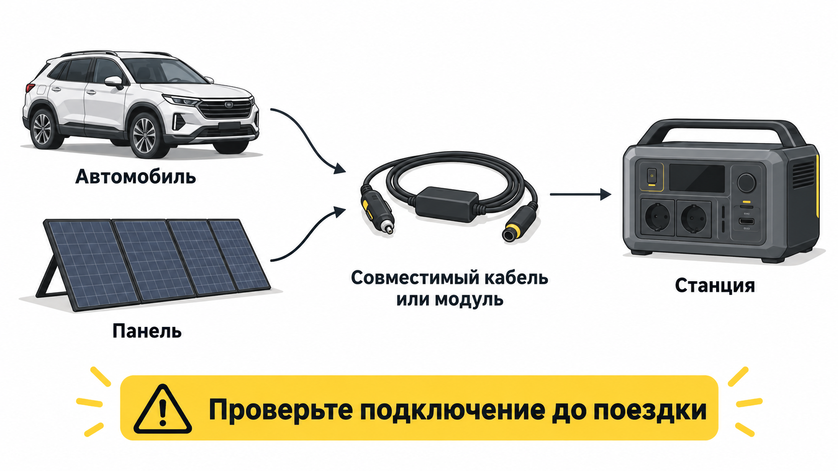 Автомобиль и солнечная панель показаны как источники зарядки через совместимый кабель или модуль