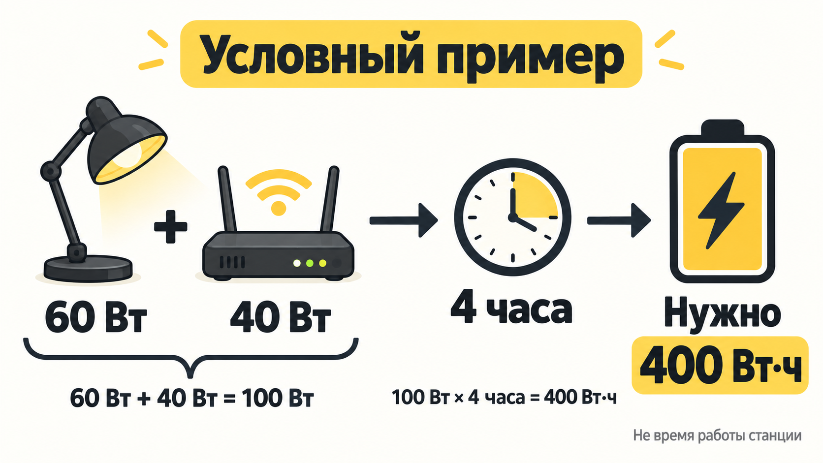 Два условных прибора 60 и 40 Вт работают четыре часа: им нужно 400 Вт·ч до учёта потерь станции